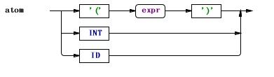 图 4. 语法规则 atom 的可视化