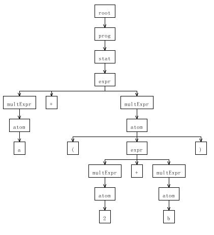 图 6. a+(2+b) 的语法分析树